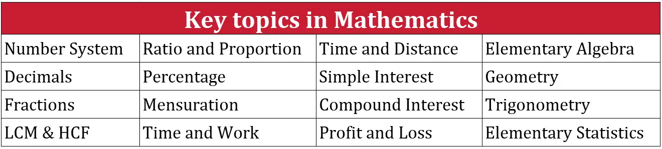 RRB NTPC Syllabus 2026