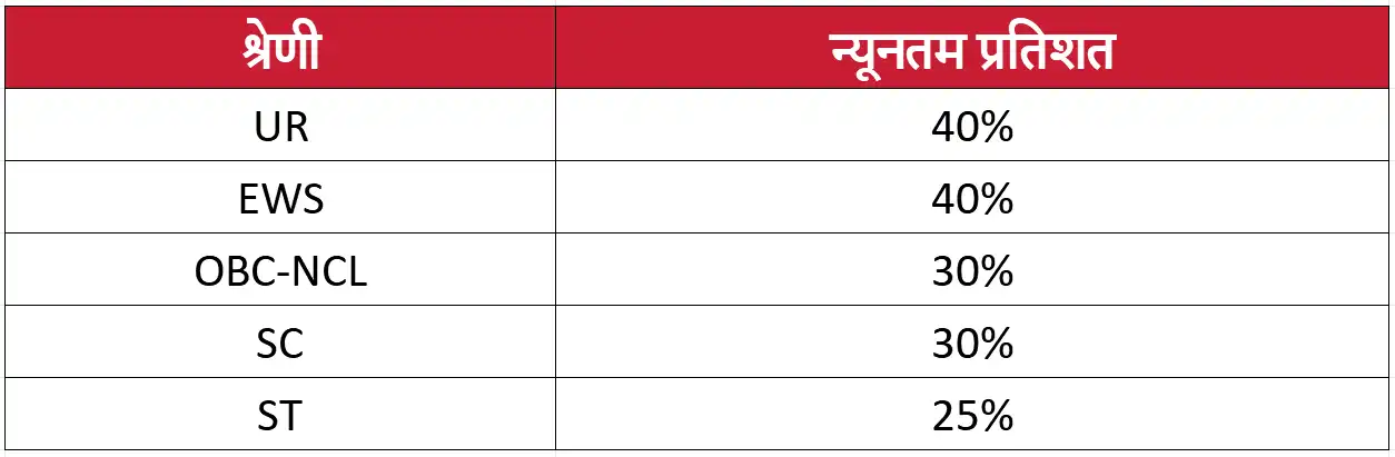 RRB NTPC Syllabus 2026